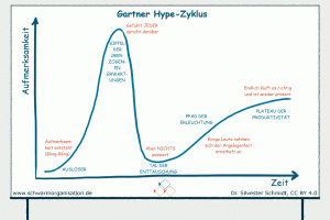 <h1 id="dergartnerhype-zyklus">Der Gartner Hype-Zyklus</h1> <p>Der Gartner Hype-Zyklus beschreibt den Verlauf der Aufmerksamkeit für eine neue Technologie oder - allgemeiner - einen Trend. In dem Diagramm ist das Ausmaß der (öffentlichen) Aufmerksamkeit über den Zeitverlauf seit des erstmaligen Benennung dargestellt.</p> <p>Die Kurve steigt anfangs steil an und kurz danach steil ab. Anschließend nimmt sie weniger steil, aber stetig, wieder zu. Es können fünf Phasen unterschieden werden:</p> <ul> <li>(Technologischer) Auslöser: Ein Ereignis erregt erstmals Aufmerksamkeit für ein Thema.</li> <li>Gipfel der überzogenen Erwartungen: Es überstürzen sich Berichte mit Sensationscharakter. So werden völlig überzogene, unrealistische Erwartungen erzeugt.</li> <li>Tal der Enttäuschung: Die Erwartungen können nicht erfüllt werden. Die Begeisterung schlägt in krasse Ablehnung um.</li> <li>Pfad der Erleuchtung: Die Aufmerksamkeit wendet sich anderen Hype-Themen zu. Zeit für eine Bestandsaufnahme und realistische Einschätzungen. Das Thema wird professionell weiterentwickelt.</li> <li>Plateau der Produktivität: Das Thema ist etabliert und stiftet Nutzen.</li> </ul>