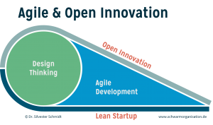 Agile & Open Innovation Die Inhalte des Beitrags sind Teil der Theorie zur zertifizierten Ausbildung zum Agile & Open Innovation Facilitator. Die Ausbildung verbindet die Ansätze Open Innovation, Design Thinking, Agile Development und Lean Startup zu einem integrierten und besonders leistungsfähigen Innovationsverfahren. Sie umfasst ein intensives, eintägiges Training sowie die Umsetzung eines Innovationsvorhabens.