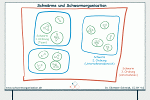 <h1 id="schwrmeundschwarmorganisation">Schwärme und Schwarmorganisation</h1> <p>Eine Schwarmorganisation, wie ich sie in den Beiträgen <a href="https://www.schwarmorganisation.de/2017/05/02/die-schwarmorganisation-in-a-nutshell/">Die Schwarmorganisation ‘in a nutshell’</a> und <a href="https://www.schwarmorganisation.de/2017/12/01/produktentstehung-in-der-schwarmorganisation-der-schwarm/">Produktentstehung in der Schwarmorganisation – Der Schwarm</a> beschrieben habe, kann alle drei Arten der oben genannten Leistungen der Schwarmintelligenz erbringen:</p> <ol> <li>Die Mitglieder einer Schwarmorganisation können ihre Zusammenarbeit unter Berücksichtigung der genannten Erfolgskriterien so regeln, dass Schwarmintelligenz allgegenwärtig ist und die Führung übernimmt.</li> <li>Sie ändern je nach aktuellen Umweltbedingungen ihre (Netzwerk-) Struktur und Arbeitsorganisationen in den Schwärmen.</li> <li>Und die Menschen bzw. Schwärme können als selbstorganisierte und selbstgesteuerte Einheiten überall auf der Welt mit ihrer jeweiligen Umwelt interagieren.</li> </ol> <p>Ich verweise hier nochmals auf das Bild <em>Schwärme und Schwarmorganisation</em> aus dem letztgenannten Artikel. Die dort gezeigte Schwarmorganisation erinnert stark an Zellen, die Organe bilden und schließlich einen Organismus - einen <em>Superorganismus!</em></p>