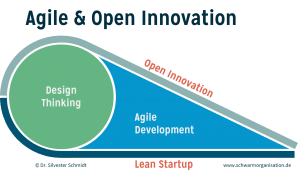 Agile & Open Innovation Die Inhalte des Beitrags sind Teil der Theorie zur zertifizierten Ausbildung zum Agile & Open Innovation Facilitator. Die Ausbildung verbindet die Ansätze Open Innovation, Design Thinking, Agile Development und Lean Startup zu einem integrierten und besonders leistungsfähigen Innovationsverfahren. Sie umfasst ein intensives, eintägiges Training sowie die Umsetzung eines Innovationsvorhabens.