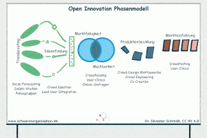<h1 id="openinnovationphasenmodell">Open Innovation Phasenmodell</h1> <p>Open Innovation kann in verschiedenen Phasen des Innovationsprozesses mit unterschiedlichen Zielsetzungen stattfinden:</p> <ul> <li>Zur Vorphase gehört unter anderem das <strong>Trendscouting.</strong> Das kann durch <em>Social Forecasting, Delphi-Studien</em> und <em>Fokusgruppen</em> unterstützt werden.</li> <li>Die frühe Phase der Innovation umfasst die <strong>Ideenfindung</strong> und Ermittlung der <strong>Marktfähigkeit von Innovationsideen.</strong> Hierbei helfen <em>Crowd Ideation, Lead User Integration, Crowdfunding, User Clinics</em> und <em>Online-Umfragen.</em></li> <li>In der <strong>Entwicklungsphase</strong> können <em>Design-Wettbewerbe, Crowd Engineering</em> und <em>Co-Creation</em> Anwendung finden.</li> <li>Während der <strong>Markteinführung</strong> neuer Produkte und Dienstleistungen helfen <em>Crowdtesting</em> und <em>User Clinics,</em> Kinderkrankheiten auszumerzen und die Produkte weiter zu verbessern.</li> </ul> <p>Viele der genannten Methoden zur Einbindung externer Partner in den Innovationsprozess können dem <strong><a href="https://www.schwarmorganisation.de/2018/02/15/erfolgreich-neues-crowdsourcing/">Crowdsourcing</a></strong> zugerechnet werden. Open Innovation ist somit vermutlich die bedeutendste Anwendung des Crowdsourcings. Beim Crowdsourcing wird das dezentral verstreute Wissen von Menschen gebündelt und die dabei entstehende Schwarmintelligenz auf vielfältige Weise genutzt:</p> <ul> <li>Beim <em>Social Forecasting</em> wird das Wissen von Mitarbeitern und weiteren Mitgliedern des Wertschöpfungsnetzwerks genutzt, um Trends zu erkennen bzw. besser einschätzen zu können.</li> <li><em>Crowd Ideation</em> ist die Sammlung von Ideen für neue Geschäftsmodelle, Produkte oder Lösungsansätze. Auch Ideen für die Realisierung entstehen hierbei.</li> <li>Beim <em>Crowdfunding</em> investieren viele Menschen in ein innovatives Vorhaben. Die innovativen Geschäfts- oder Produktideen werden auf Crowdfunding-Plattformen vorgestellt. Gewinnt eine Idee viele Interessenten bzw. Kapitalgeber, ist das ein untrügliches Zeichen für dessen Marktfähigkeit.</li> <li>Die Zusammenarbeit mit der Crowd bei der Realisierung einer Innovation bezeichnet man als <em>Co-Creation.</em> Eine spezielle Form des Co-Creation ist <em>Crowd Engineering.</em> Hier besteht die Crowd aus Ingenieuren. Und tragen die Kunden zur Entwicklung bei, sprechen wir von einer <em>Prosumenten-Crowd.</em></li> <li>Und am Ende des Innovationsprozesses werden durch <em>Crowdtesting</em> Rückmeldungen zum neuen Produkt gesammelt. Hierbei testet beispielsweise die Masse der Internet-Anwender <em>Apps</em> oder <em>Web-Anwendungen.</em> Ihr Feedback hilft, Fehler zu beheben und die Benutzerfreundlichkeit zu erhöhen.</li> </ul>