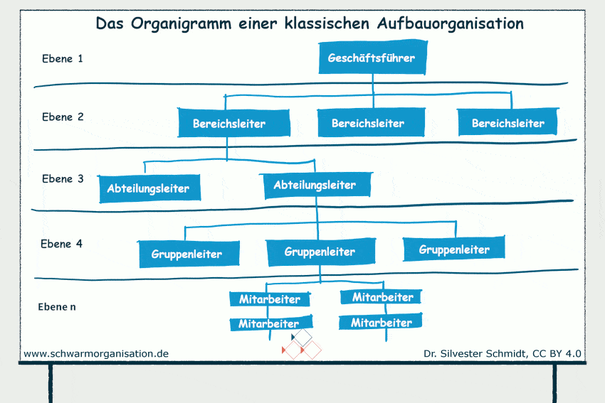 Das Organigramm Einer Klassischen Aufbauorganisation Silvester Schmidt Schwarmorganisation