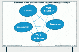 Elemente ganzheitliche Digitalisierungsstrategie