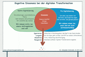 Kognitive Dissonanz Lethargie Digitalisierung