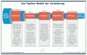 Pipeline Modell Veränderung