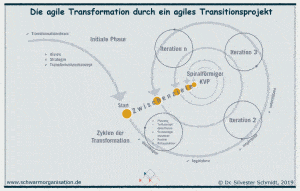 Agile Transformation agiles Transitionsprojekt