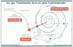 Agile Transformation Transitionsprojekt
