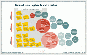 Konzept agile Transformation