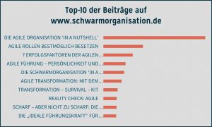 Top-10 der Beiträge auf www.schwarmorganisation.de
